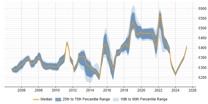 Contractor daily rate distribution trend for Lead job vacancies in Leicestershire Contractor daily rate distribution trend for Lead job vacancies in Leicestershire