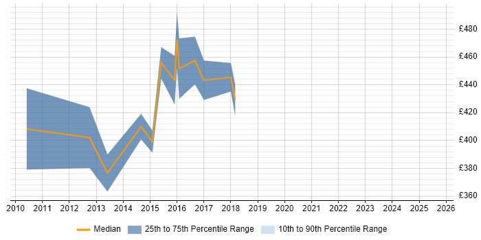Contractor daily rate distribution trend for jobs in Leicestershire citing Lean Six Sigma