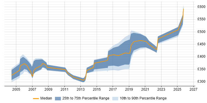 Contractor daily rate distribution trend for jobs in Leicestershire citing Legacy Systems