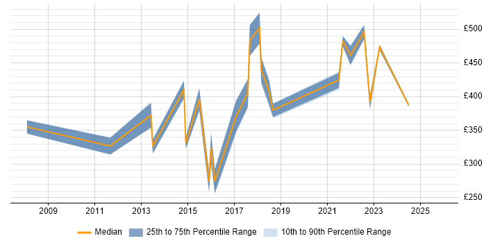 Contractor daily rate distribution trend for jobs in Leicestershire citing Legal