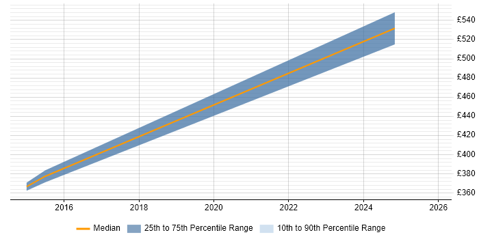 Contractor daily rate distribution trend for jobs in Leicester citing 3G