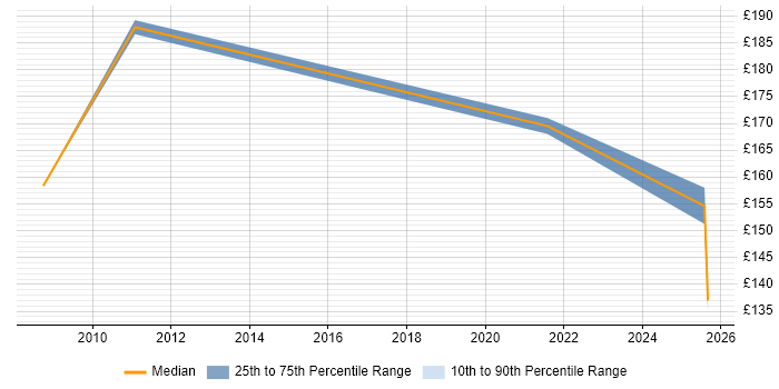 Contractor daily rate distribution trend for jobs in Leicester citing A+ Certification