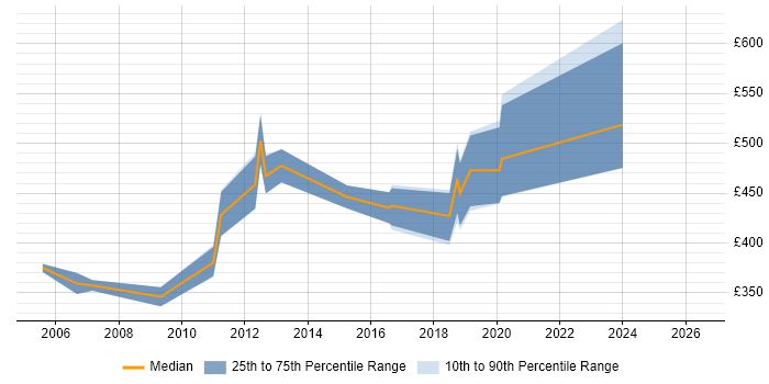 Contractor daily rate distribution trend for jobs in Leicester citing ABAP