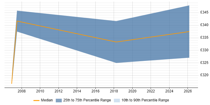 Contractor daily rate distribution trend for jobs in Leicester citing ACCA