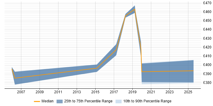 Contractor daily rate distribution trend for jobs in Leicester citing Acceptance Criteria