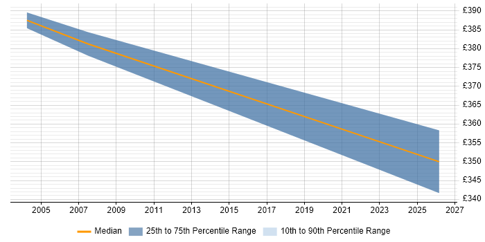 Contractor daily rate distribution trend for Accountant job vacancies in Leicester