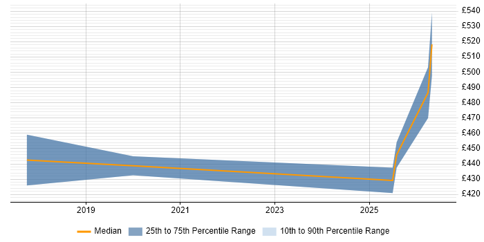 Contractor daily rate distribution trend for jobs in Leicester citing Accounts Payable