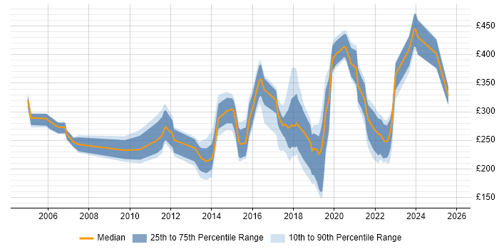 Contractor daily rate distribution trend for jobs in Leicester citing Active Directory