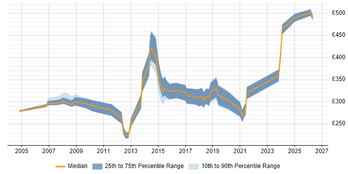 Contractor daily rate distribution trend for Administrator job vacancies in Leicester