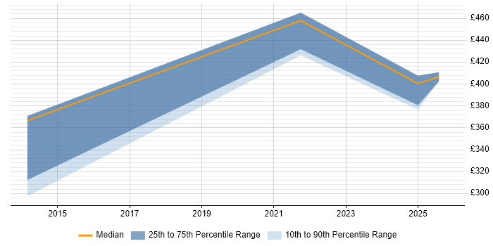 Contractor daily rate distribution trend for jobs in Leicester citing ADO