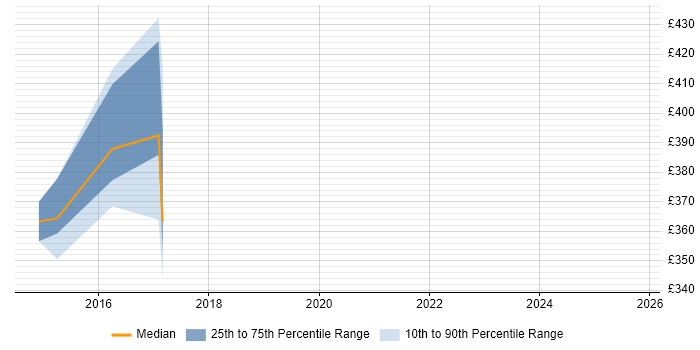 Contractor daily rate distribution trend for jobs in Leicester citing Adobe Experience Manager