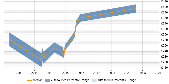Contractor daily rate distribution trend for jobs in Leicester citing Adobe Illustrator