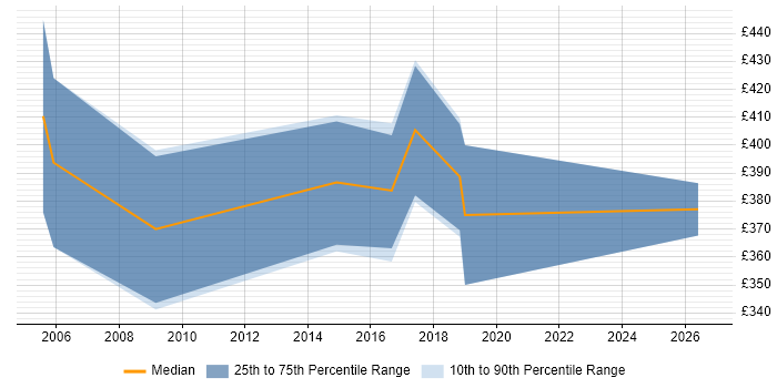 Contractor daily rate distribution trend for jobs in Leicester citing Aerospace