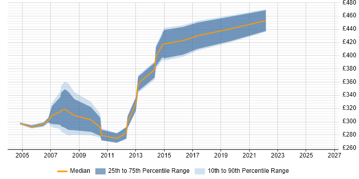 Contractor daily rate distribution trend for jobs in Leicester citing AIX