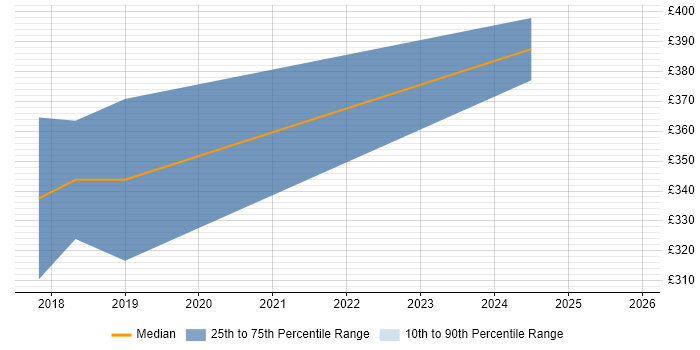 Contractor daily rate distribution trend for jobs in Leicester citing Algorithms