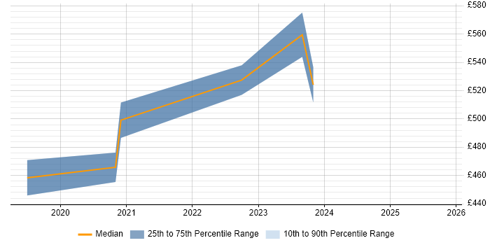 Contractor daily rate distribution trend for jobs in Leicester citing Amazon CloudWatch