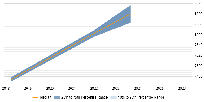Contractor daily rate distribution trend for jobs in Leicester citing Amazon Cognito