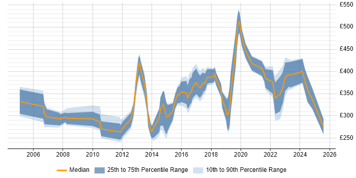 Contractor daily rate distribution trend for jobs in Leicester citing Analytical Skills