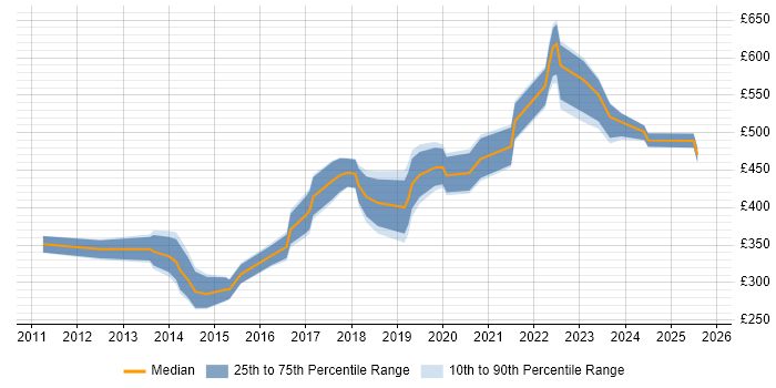 Contractor daily rate distribution trend for jobs in Leicester citing Analytics