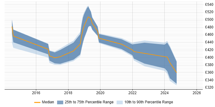 Contractor daily rate distribution trend for jobs in Leicester citing Ansible