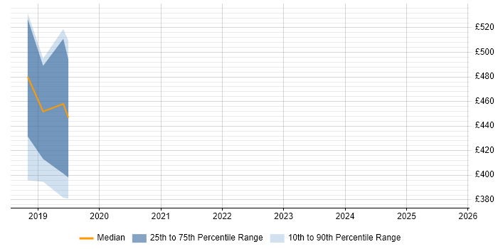 Contractor daily rate distribution trend for jobs in Leicester citing Apache NiFi