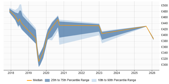 Contractor daily rate distribution trend for jobs in Leicester citing API Development