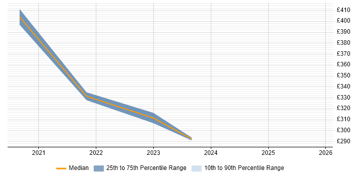 Contractor daily rate distribution trend for jobs in Leicester citing API Testing