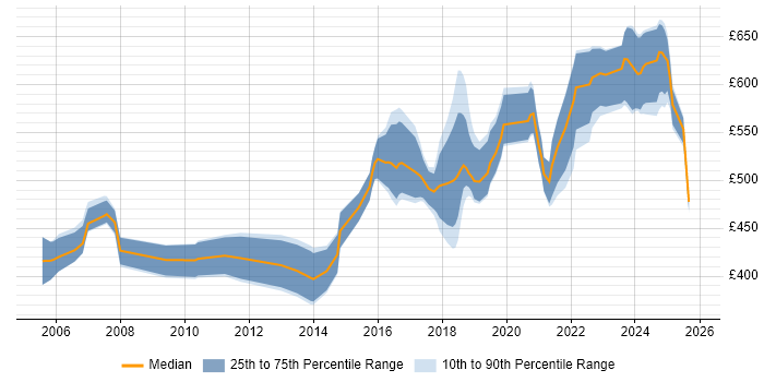 Contractor daily rate distribution trend for Architect job vacancies in Leicester