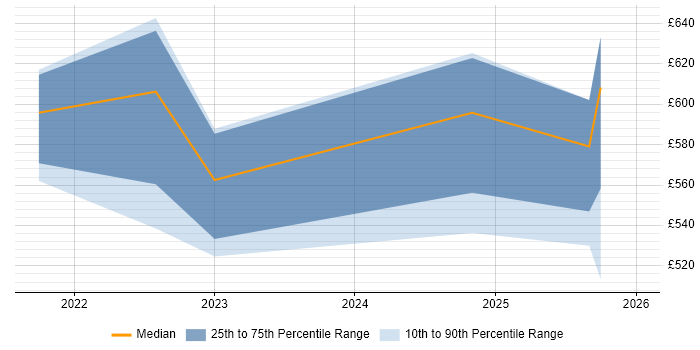 Contractor daily rate distribution trend for jobs in Leicester citing AI