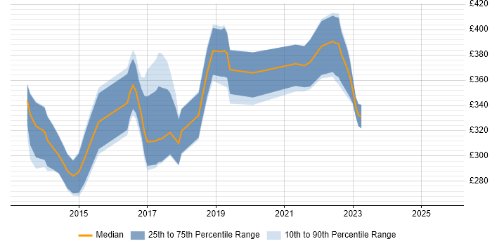 Contractor daily rate distribution trend for jobs in Leicester citing ASP.NET MVC