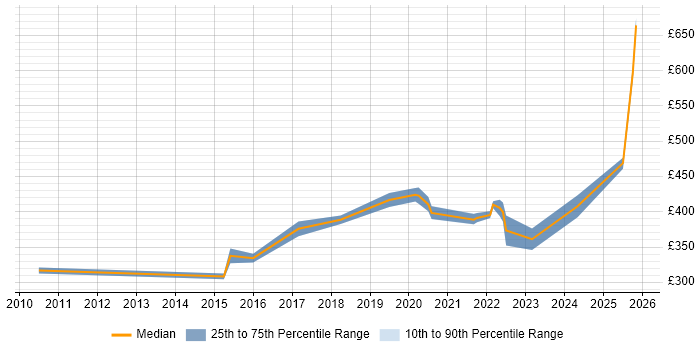Contractor daily rate distribution trend for Automation Tester job vacancies in Leicester