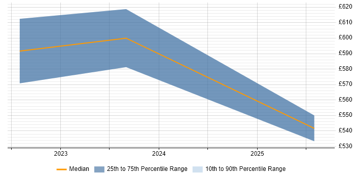 Contractor daily rate distribution trend for AWS Architect job vacancies in Leicester