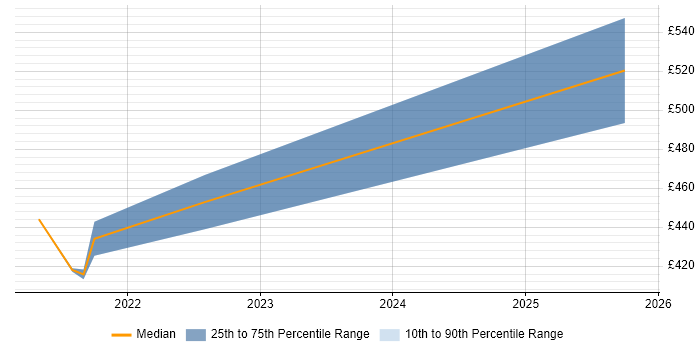 Contractor daily rate distribution trend for jobs in Leicester citing Azure AKS