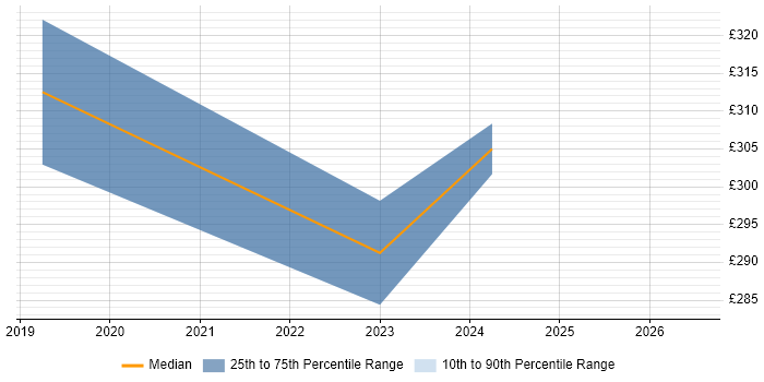 Contractor daily rate distribution trend for jobs in Leicester citing Azure Cosmos DB