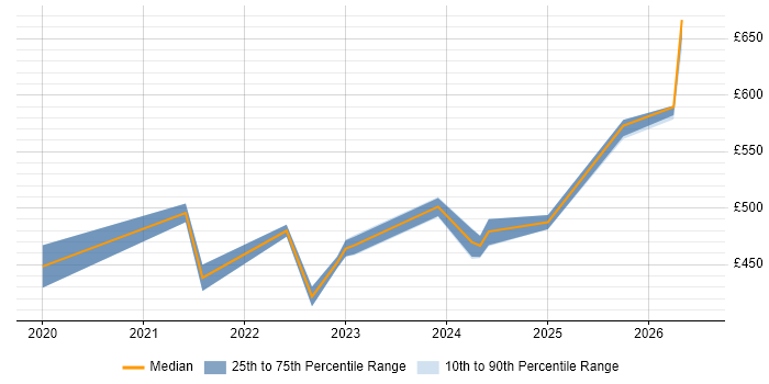 Contractor daily rate distribution trend for jobs in Leicester citing Azure Data Factory