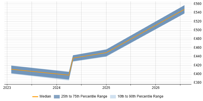 Contractor daily rate distribution trend for jobs in Leicester citing Azure Databricks
