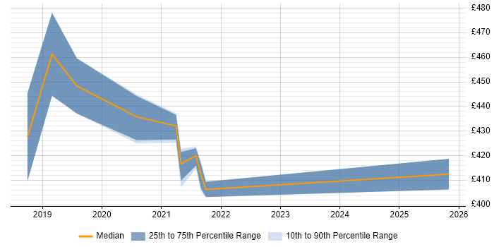 Contractor daily rate distribution trend for Azure DevOps Engineer job vacancies in Leicester