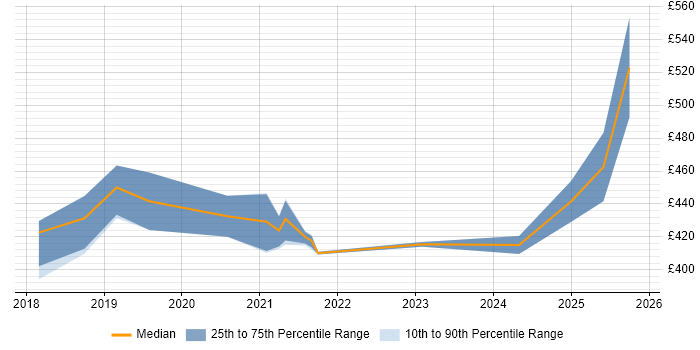 Contractor daily rate distribution trend for Azure Engineer job vacancies in Leicester