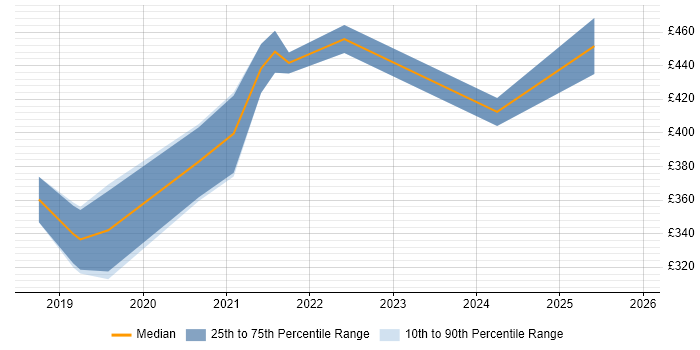 Contractor daily rate distribution trend for jobs in Leicester citing Azure SQL Database