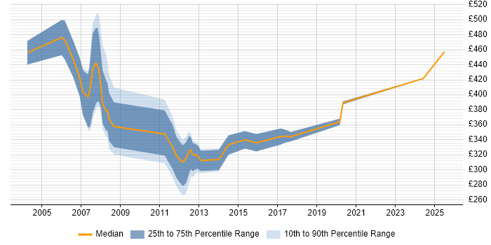 Contractor daily rate distribution trend for jobs in Leicester citing Banking