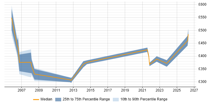 Contractor daily rate distribution trend for jobs in Leicester citing Billing