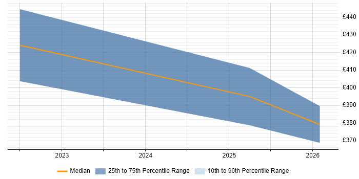 Contractor daily rate distribution trend for jobs in Leicester citing Blazor