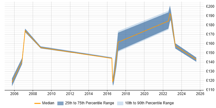 Contractor daily rate distribution trend for jobs in Leicester citing Break/Fix