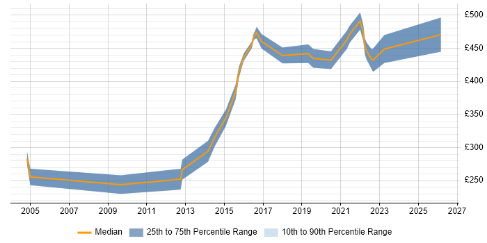 Contractor daily rate distribution trend for jobs in Leicester citing Budget Management