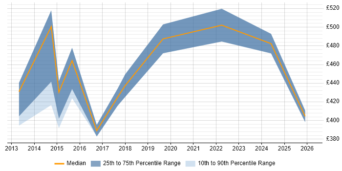 Contractor daily rate distribution trend for jobs in Leicester citing Budgeting