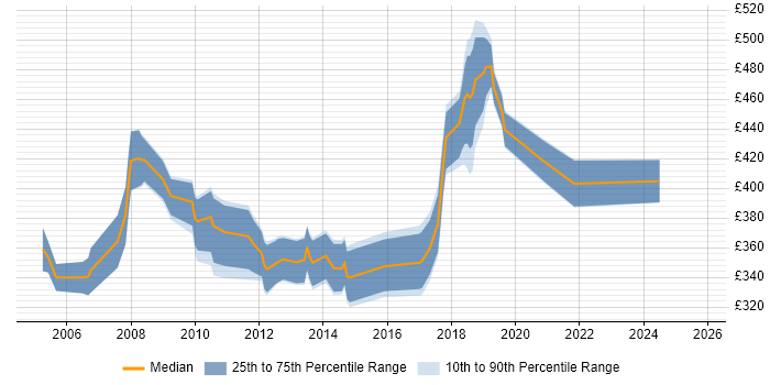 Contractor daily rate distribution trend for jobs in Leicester citing Business Analysis