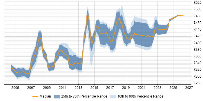 Contractor daily rate distribution trend for Business Analyst job vacancies in Leicester