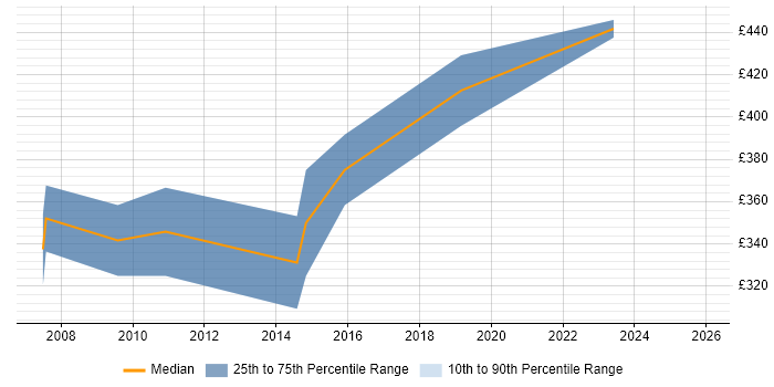 Contractor daily rate distribution trend for Business Consultant job vacancies in Leicester