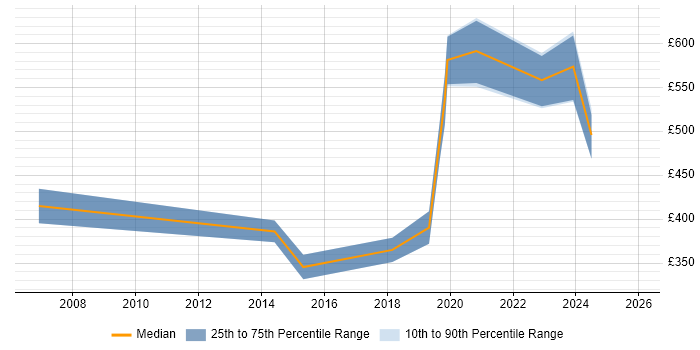 Contractor daily rate distribution trend for jobs in Leicester citing Business Continuity