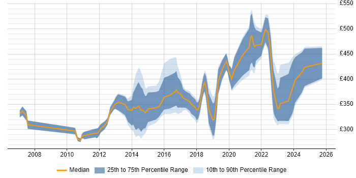 Contractor daily rate distribution trend for jobs in Leicester citing Business Intelligence